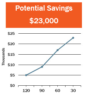 Potential Savings